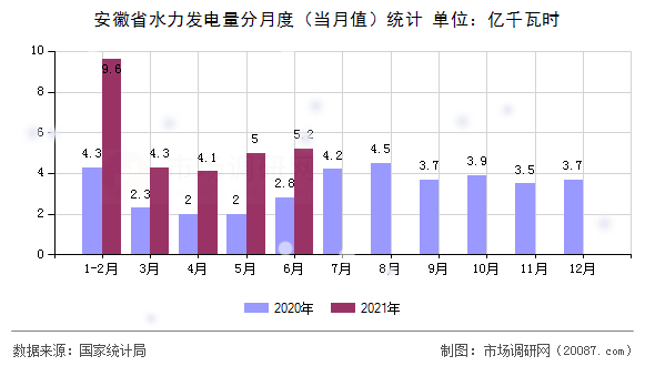 安徽省水力发电量分月度（当月值）统计