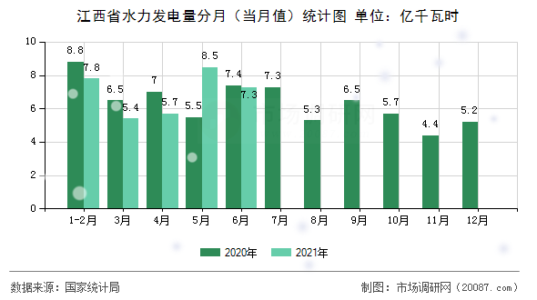 江西省水力发电量分月(当月值)统计图 江西省水力发电量分月(当月值)统计图