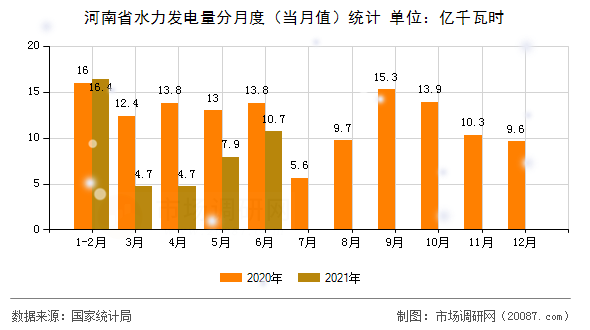 河南省水力发电量分月度（当月值）统计