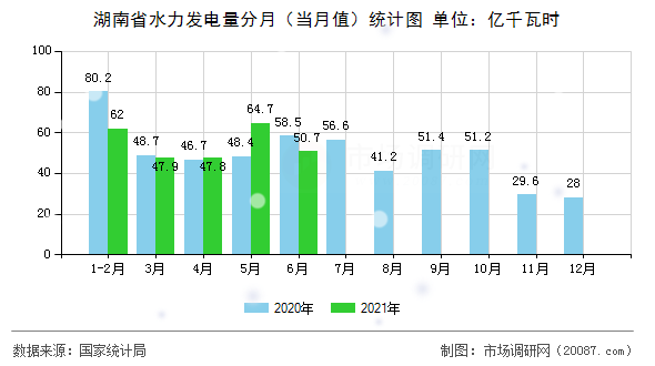 湖南省水力发电量分月（当月值）统计图