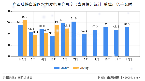 广西壮族自治区水力发电量分月度(当月值)统计 广西壮族自治区水力发电量分月度(当月值)统计