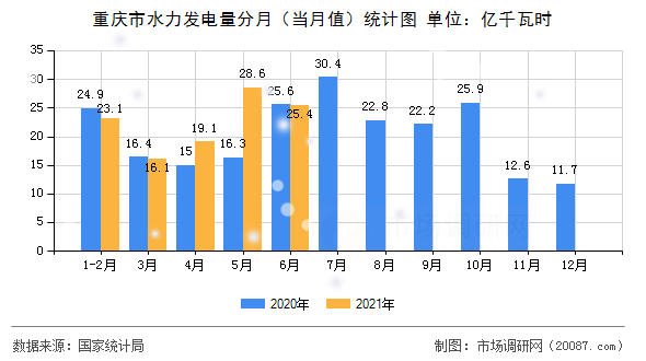 重庆市水力发电量分月（当月值）统计图