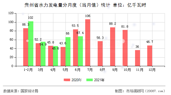 贵州省水力发电量分月度(当月值)统计 贵州省水力发电量分月度(当月值)统计
