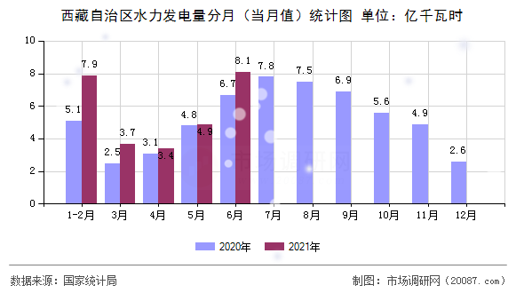 西藏自治区水力发电量分月（当月值）统计图