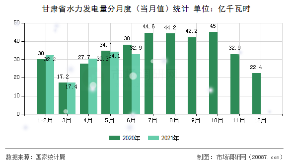 甘肃省水力发电量分月度（当月值）统计