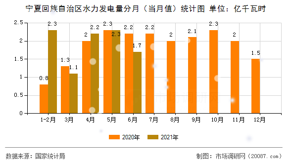 宁夏回族自治区水力发电量分月（当月值）统计图