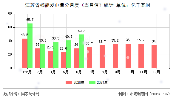 江苏省核能发电量分月度(当月值)统计 江苏省核能发电量分月度(当月值)统计