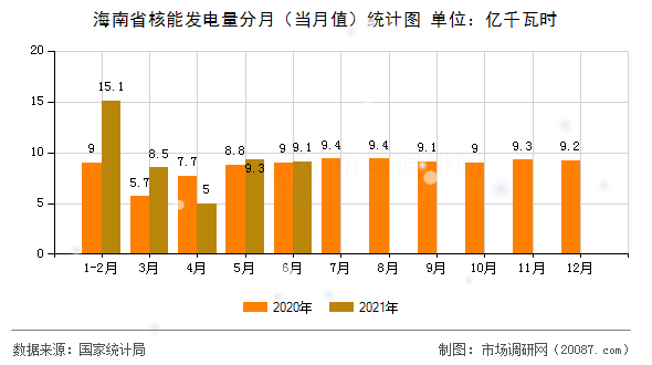 海南省核能发电量分月（当月值）统计图