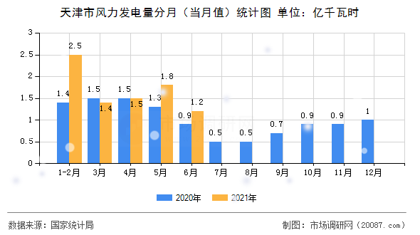 天津市风力发电量分月（当月值）统计图
