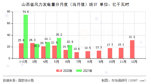 山西省风力发电量分月度（当月值）统计