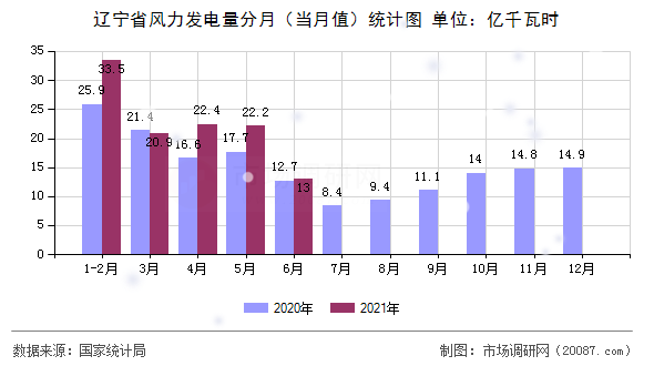 辽宁省风力发电量分月（当月值）统计图
