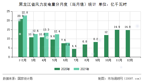 黑龙江省风力发电量分月度（当月值）统计