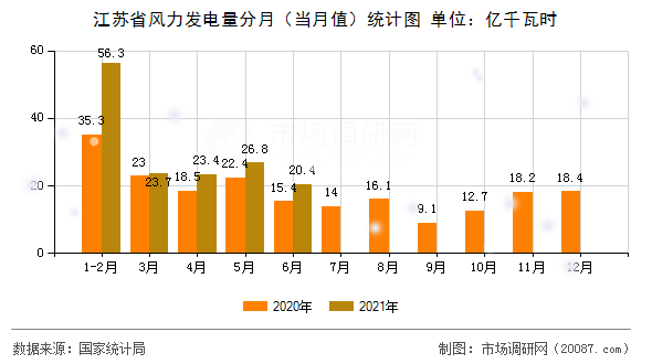 江苏省风力发电量分月（当月值）统计图