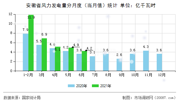 安徽省风力发电量分月度（当月值）统计
