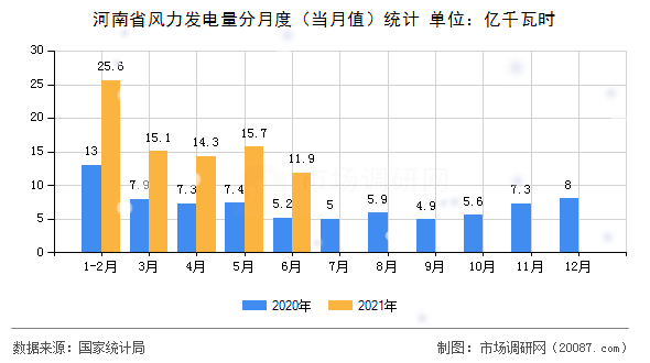 河南省风力发电量分月度(当月值)统计 河南省风力发电量分月度(当月值)统计