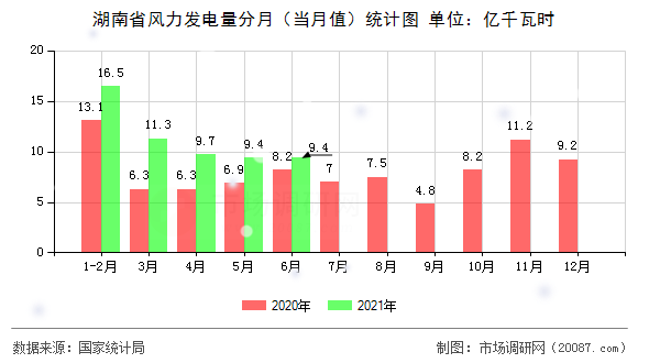 湖南省风力发电量分月(当月值)统计图 湖南省风力发电量分月(当月值)统计图