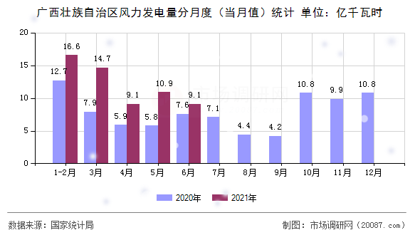 广西壮族自治区风力发电量分月度（当月值）统计