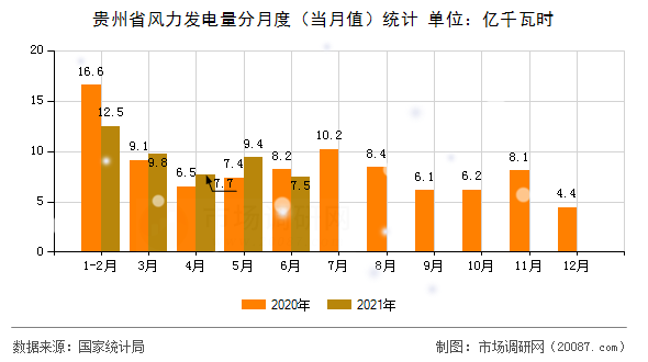 贵州省风力发电量分月度（当月值）统计