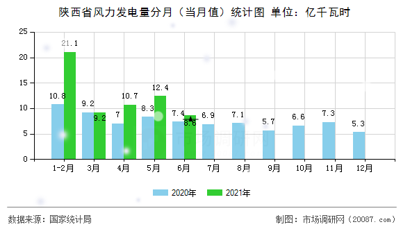 陕西省风力发电量分月（当月值）统计图