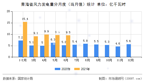 青海省风力发电量分月度（当月值）统计