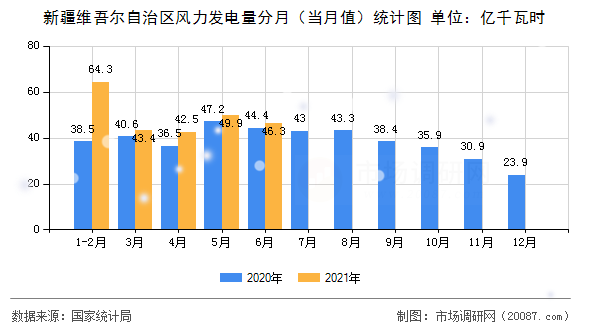 新疆维吾尔自治区风力发电量分月(当月值)统计图 新疆维吾尔自治区风力发电量分月(当月值)统计图