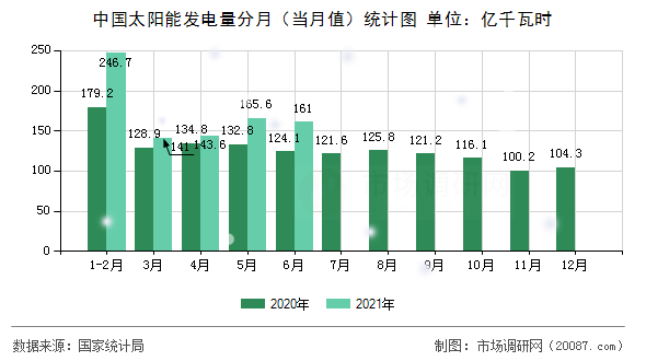 中国太阳能发电量分月（当月值）统计图