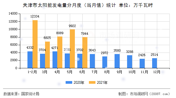 天津市太阳能发电量分月度（当月值）统计
