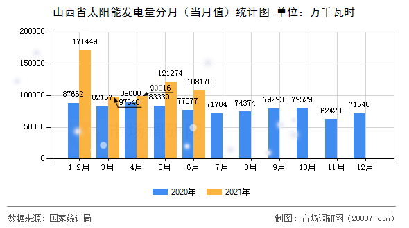 山西省太阳能发电量分月(当月值)统计图 山西省太阳能发电量分月(当月值)统计图