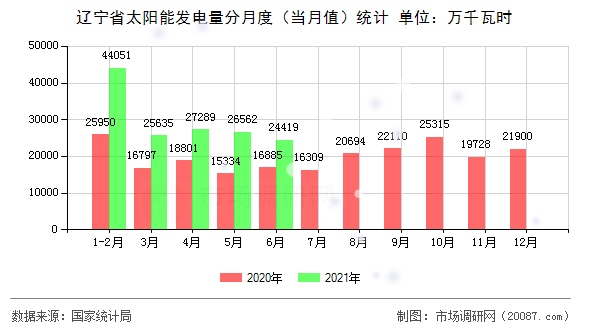 辽宁省太阳能发电量分月度（当月值）统计
