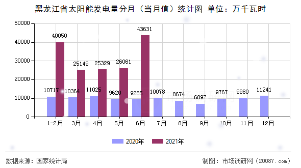 黑龙江省太阳能发电量分月（当月值）统计图