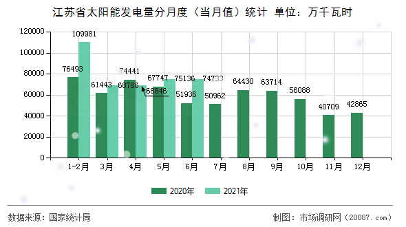 江苏省太阳能发电量分月度（当月值）统计
