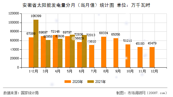 安徽省太阳能发电量分月（当月值）统计图