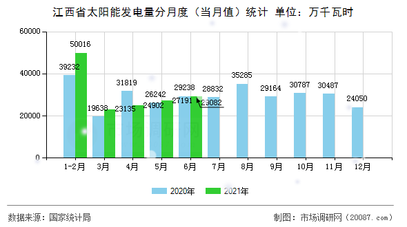 江西省太阳能发电量分月度（当月值）统计
