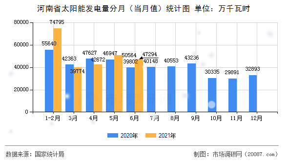 河南省太阳能发电量分月（当月值）统计图