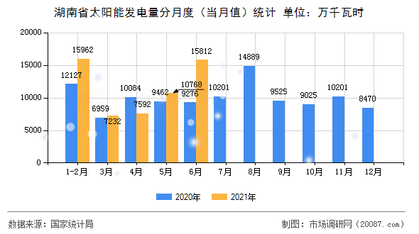 湖南省太阳能发电量分月度（当月值）统计