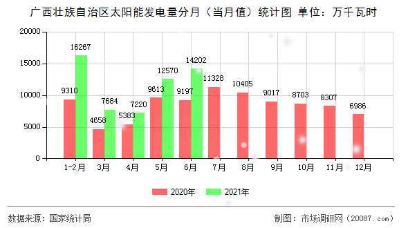 广西壮族自治区太阳能发电量分月（当月值）统计图