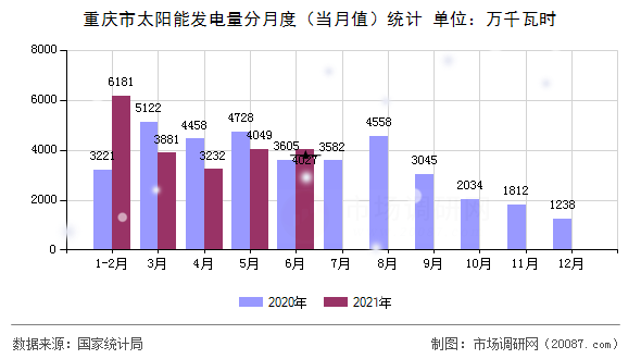 重庆市太阳能发电量分月度(当月值)统计 重庆市太阳能发电量分月度(当月值)统计