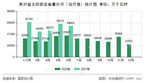 贵州省太阳能发电量分月（当月值）统计图