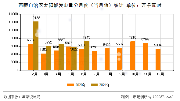 西藏自治区太阳能发电量分月度(当月值)统计 西藏自治区太阳能发电量分月度(当月值)统计
