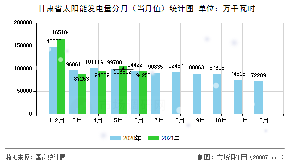 甘肃省太阳能发电量分月（当月值）统计图