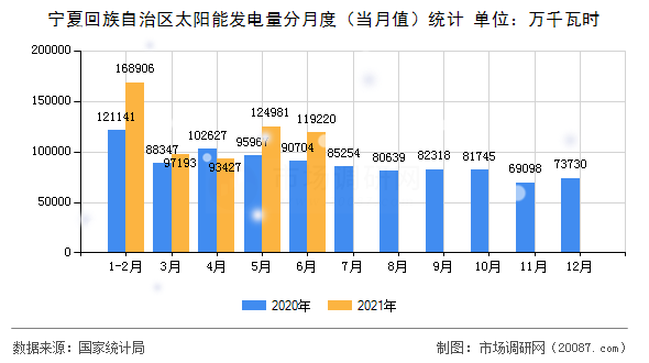 宁夏回族自治区太阳能发电量分月度（当月值）统计