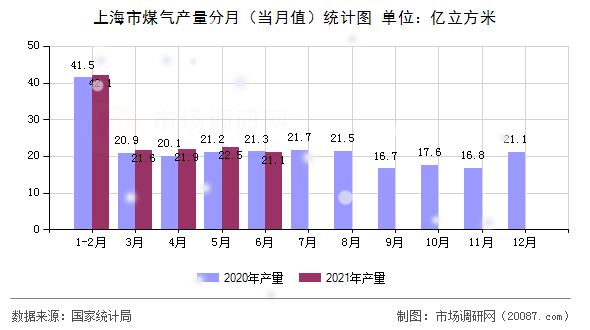 上海市煤气产量分月（当月值）统计图