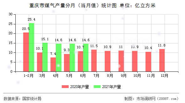 重庆市煤气产量分月（当月值）统计图