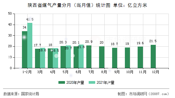 陕西省煤气产量分月（当月值）统计图