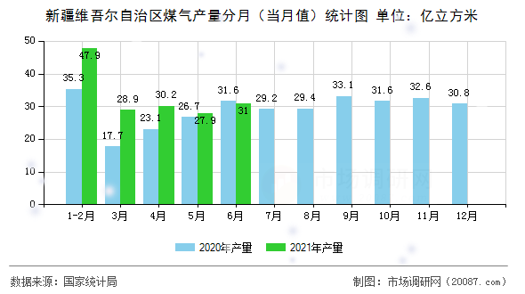 新疆维吾尔自治区煤气产量分月(当月值)统计图 新疆维吾尔自治区煤气产量分月(当月值)统计图