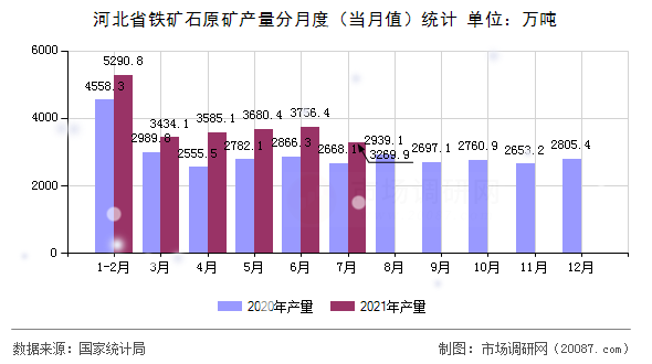 河北省铁矿石原矿产量分月度(当月值)统计 河北省铁矿石原矿产量分月度(当月值)统计