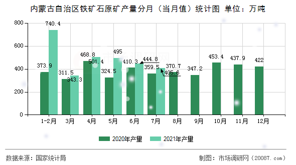 内蒙古自治区铁矿石原矿产量分月(当月值)统计图 内蒙古自治区铁矿石原矿产量分月(当月值)统计图