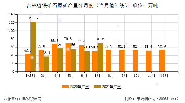 吉林省铁矿石原矿产量分月度(当月值)统计 吉林省铁矿石原矿产量分月度(当月值)统计