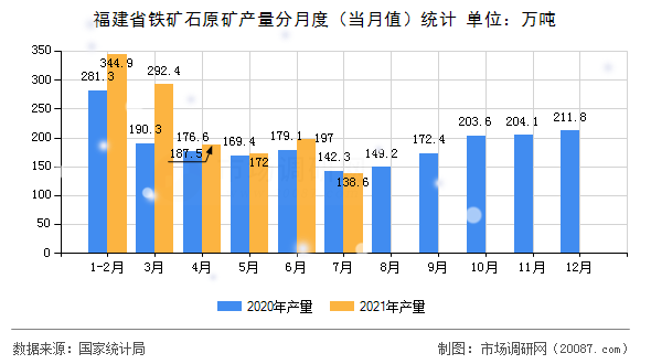 福建省铁矿石原矿产量分月度（当月值）统计