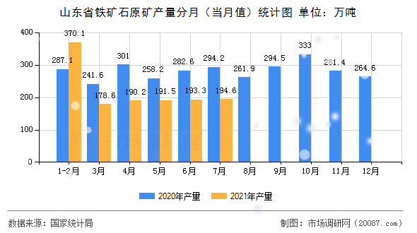 山东省铁矿石原矿产量分月(当月值)统计图 山东省铁矿石原矿产量分月(当月值)统计图